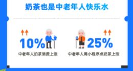 支付宝春季奶茶消费报告：南方人比北方人周均多喝2.5杯奶茶