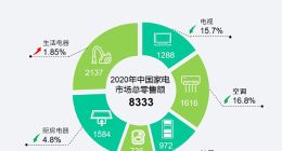 2020年中国家电市场报告：我国家电市场零售额达8333亿元