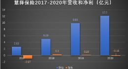 慧择保险上市首份年报亏损 保险经纪第一股含金量如何？