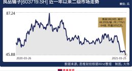 陷食品安全风波遭高瓴资本抛售 良品铺子股价暴跌30%如何自救