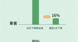 嘀嗒出行：清明假期顺风车返乡探亲订单将占比24.1%