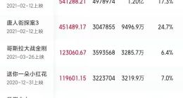 猫眼专业版：2021年中国电影市场总票房突破250亿