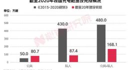 快电击破充电桩供应痛点，解决新能源车“吃饭”问题