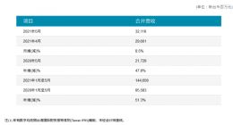 友达光电2021年5月合并营收新台币321亿元