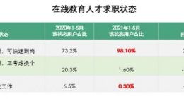 拉勾招聘：在线教育招聘需求断崖式下跌，行业薪酬稳中小升