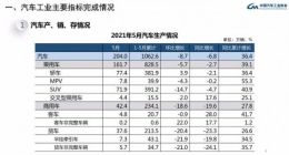 芯片短缺波及国内车市 5月国内汽车销量下降3.1%