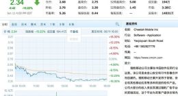 猎豹移动收跌15.22% 一季度营收同比下降超60%