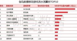 5月移动游戏收入规模达186亿元：字节跳动跻身前十 《明日方舟》飞速上升