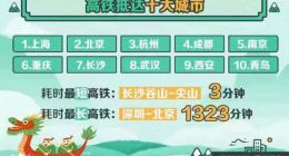 携程端午大数据：平台整体订单同比增幅83%