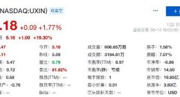 优信宣布正式签署3.15亿美元融资协议 股价盘前大涨近20%