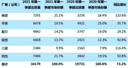 Canalys：一季度美国PC市场同比猛增73%