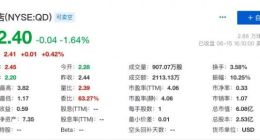 趣店第一季度营收5.2亿元 同比下降46.2%