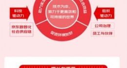 京东发布2018-2020年CSR报告 称今年618碳排放的目标同比下降5%