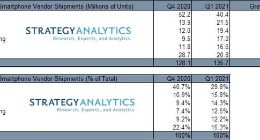 一季度5G版iPhone出货量环比减少23% vivo三星5G手机出货猛增