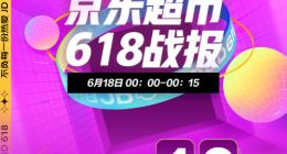 京东618战报：18日京东超市开场3分钟整体成交额同比增长超10倍
