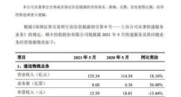 顺丰控股：5月速运物流业务营业收入同比增18.16%