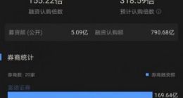 奈雪的茶首日融资认购790.68亿港元 超额认购154倍