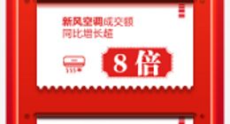 京东618：京品家电8小时成交额达去年全天