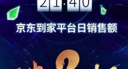 截至6月18日21:40 京东到家平台日销售额破3亿