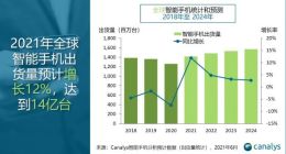 Canalys：尽管面临供应压力 2021年智能手机的出货量仍预计增长12%