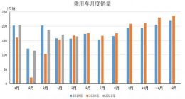 中汽协：5月乘用车产销同比小幅下降