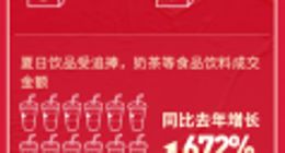 蘑菇街公布618直播购物节战报 GMV同比增长近40%