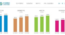 中国移动：5月5G套餐用户净增1665.1万户，累计达2.22亿户