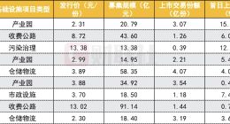 首批公募REITs表现如何？蛇口产园15%领涨 首批REITs半日成交额破13亿