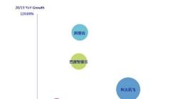 IDC：阿里AI语音语义市场增速96%，中国第一