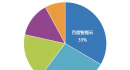 IDC报告：百度智能云AI Cloud市场份额连续四次第一