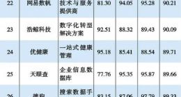 大数据服务商百强榜出炉 企查查位列商业查询行业领军地位