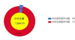 5月用户对快递服务问题申诉13455件 同比增长35.2％