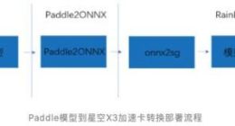 鲲云科技星空X3加速卡与百度飞桨完成适配