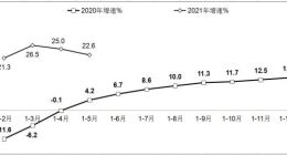 1-5月我国软件业务收入33893亿元，同比增长22.6%