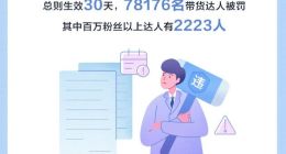 抖音电商发布创作者管理总则 近八万名带货达人因违规被罚