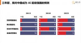 李开复预测：未来20年 AI将深刻影响五大产业