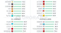 不同年龄层男性App使用偏好度排行：36-45岁亮了