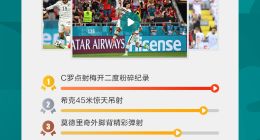 海信聚好看大屏球迷观赛数据出炉 葡萄牙夺冠呼声最高