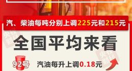 油价上调！加满一箱油多花9元 国内92号汽油重回七元时代