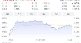 突破500元大关！宁德时代股价再创新高：总市值达万亿