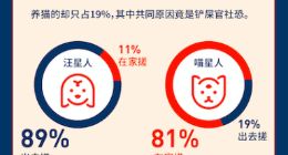 宠物家发布报告：犬类洗澡价格普遍低于猫咪 迷你贵宾平均一年洗澡20次