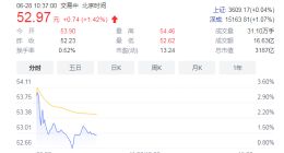 格力电器变更回购股份用途并注销 今日高开3%