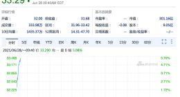 美股新能源汽车股涨幅扩大 理想汽车涨超5%