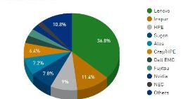 联想蝉联全球高性能计算TOP500份额第一