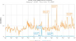 2020年视频游戏行业成网络攻击重灾区 用户名和密码5美元就能买到
