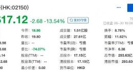 奈雪的茶上市首日跌破发行价 目前总市值约293.63亿港元