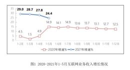 1-5月中国规模以上互联网和相关服务企业业务收入同比增长24.4%