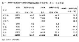 Gartner：2020年全球IaaS公有云服务市场亚马逊、微软和阿里巴巴居前三