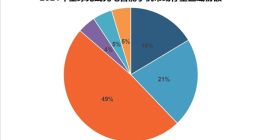 创纪录！机构预测：2021年将有10亿部手机支持无线充电