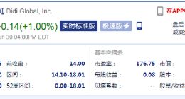滴滴上市首日：收盘较发行价上涨1% 市值677亿美元